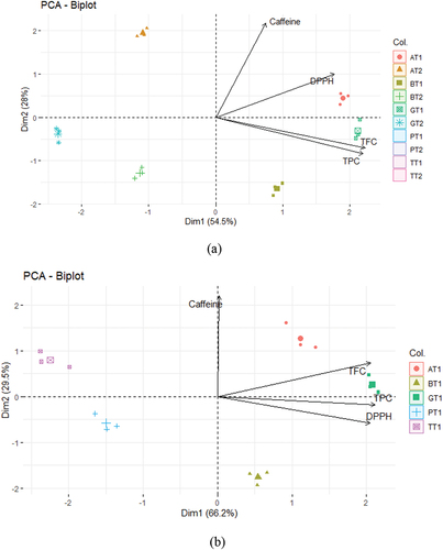 Figure 9. Bi-plot distributions of different samples with grouping TFC, TPC, % DPPH scavenging activity, and caffeine content (a) black tea under organic and inorganic treatments (b) black tea under organic treatment only. Here, A, B, G, P, and T denote AV2, Bb-157, Gumti, PB-312, and Takda 78, respectively, while T1 and T2 denote organic and inorganic, respectively.