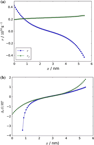 Figure 9. (a) The variation in the net reaction rate, r, and the forward reaction rate, (b), and in the dimensionless chemical driving force through the box. The approximate expression Equation (Equation42(42) ) to the driving force is also shown in Figure (b).