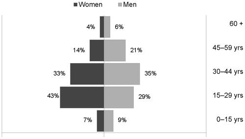 Figure 3. The gender and age ladder of the media buzz 2014.