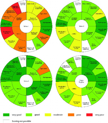 Figure 4. The sustainability wheels for four different future visions for 2050. See online color version for full interpretation.