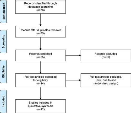 Figure 1 PRISMA flow diagram of study selection.