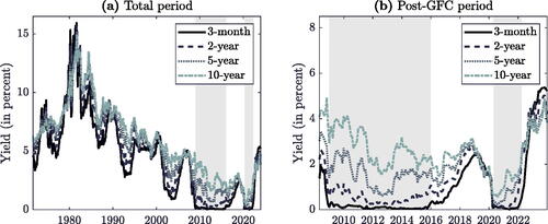 Fig. 2 Time series of U.S. government bond yields (in percentage points) with shaded ZLB periods. Panel (a) shows the full sample-period, while panel (b) zooms in on the period after the Global Financial Crisis (GFC).