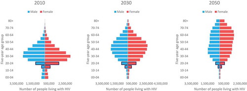 Figure 2. Number of people living with HIV by age and sex, 2010, 2030 and 2050, UNAIDS Citation2018 estimates.