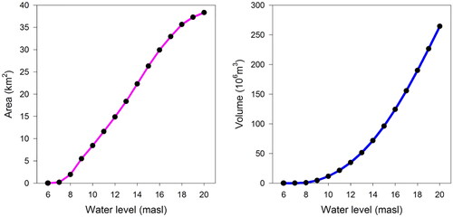 Figure 17. Stage-volume curve for Abras de Mantequilla wetland.