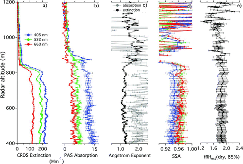 FIG. 7 1 Hz extinction, absorption, and derived parameters from the combination of the PAS and CRDS systems from the companion paper of Langridge et al. (Citation2011).