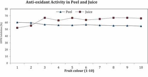 Figure 7. Antioxidant activity (Inhibition % of DPPH) in peel and juice (1–10) fruits.