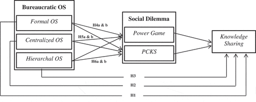 Figure 1. Mediation model for bureaucratic OS and employees' knowledge sharing.