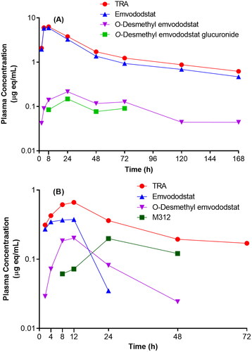 Figure 4. Plasma concentration – time curves of total radioactivity (TRA), emvododstat and its metabolites following oral dose administration in rats (A) and dogs (B).