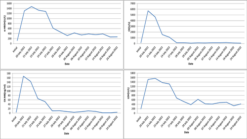 Figure 3 Changes in Creatine kinase (CK), creatine Isozyme (CK mb), Lactate dehydrogenase (LDH), lactate dehydrogenase Isozyme (LDH1, LDH2), a-hydroxybutyrate dehydrogenase (a-hbdh). The figure shows a significant increase in relevant indicators in the early stages of the patient’s onset. After 3 days of high-dose corticosteroids therapy, it quickly decreased and maintained at a lower level.