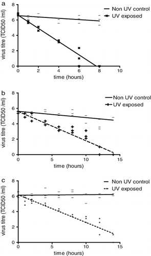 Figure 1. Inactivation of the infectivity (TCID50) of viruses exposed to UVB radiation over a time course. The titre of each of three triplicate samples is plotted at each time point sampled. 1a: NDV. 1b: H7N1 HPAI virus. 1c: H5N1 HPAI virus.