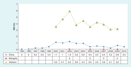 Figure 3. HIV prevalence trends among sex workers in lower-level epidemics.