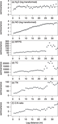 Figure 5  Semivariograms of N oxide gases versus soil properties in the X-transect. (a) N2O emission rate, (b) NO emission rate, (c) water-filled pore space (WFPS), (d) total carbone (TC), (e) total nitrogen (TN) and (f) C:N ratio. The solid line was fitted with the spherical model using least square (see Table 3 for the model parameters).