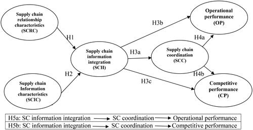 Figure 1. Generic research model.