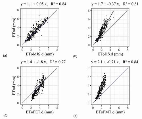 Figure 8. Simple linear regression analysis of the values of daily reference evapotranspiration (ETo; mm day–1) of 24 weather stations in Paraná State, for the period 2 December 2017 to 8 November 2018, for the correlation between: (a) EToMJS.d and ETod; (b) EToHS.d and ETod; (c) EToPET.d and ETod; (d) EToPMT.d and ETod