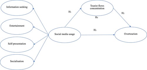 Figure 1. Hypothesised relationship between social media usage and overtourism.
