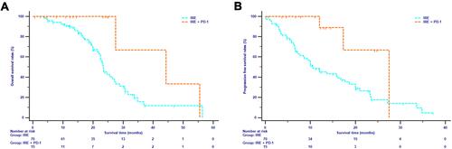 Figure 2 Overall survival (A) and progression free survival (B) analyses stratified by treatments in LAPC patients.