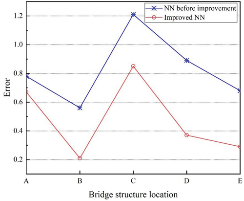 Figure 6. Prediction performance of neural network before and after improvement.
