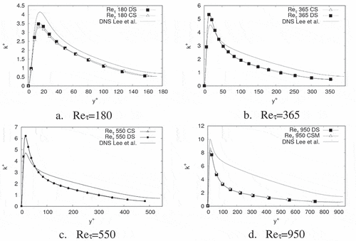 Figure 9. Normalised turbulent kinetic energy for each Reynolds number and each SGS model. Turbulent kinetic energy is normalised with u2. DNS data were obtained from Lee & Moser (Citation2015) and Kim et al. (Citation1987)