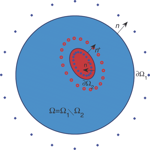 Figure 1. Geometry of the problem. The dots show the location of the singularities in the MFS.