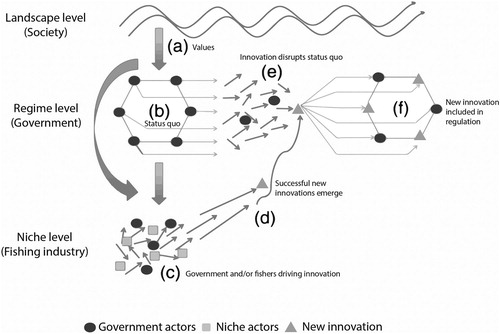 Figure 1. Schematic explanation of the multi-level perspective (MLP) of transition theory framework. A, Landscape level (societal) developments exert pressure and influence regime and niche levels; B, regime level (New Zealand Government) consists of a network of actors and institutions that share a set of regulative, normative, and cognitive rules. C, Multiple innovations are developed at the niche level (fishing industry) by niche actors (Waikawa Fishing Company) in combination with regime actors (Ministry of Business, Innovation and Employment). D, Innovations emerge that challenge the regime and start a process of realignment between the niche and regime level. E, Regime is destabilized by the landscape level creating an opportunity for innovations to break through. F, If the niche innovation successfully aligns with the regime level, then an opportunity for new regime configuration emerges (from Haasnoot et al. Citation2016, with permission from Oxford University Press).