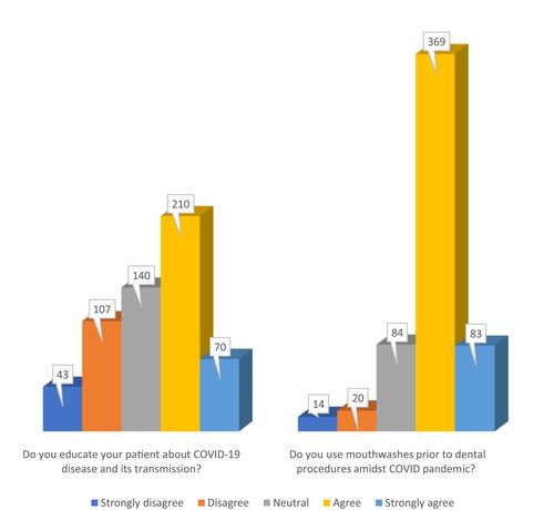 Figure 4 Practices of dental practitioners (practice assessment).