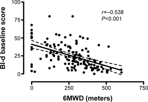 Figure 1 Correlation between meters at 6MWD and the BI-d scale.Abbreviations: BI-d, Barthel Index-dyspnea; 6MWD, 6-minute walking distance.