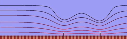 Figure 3. Simulation of the flow near a track in a planar geometry for a relatively low coverage (0.01) of molecular motors. As we can see from the shape of the streamlines, the flow patterns become axially non-uniform and complex.