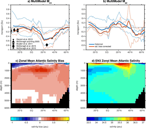 Figure 3. Top panels show the mutli-model mean of (a) and (b) of the CMIP5 models with the thin lines indicating the range of the model values of both the historical mean (blue) and the salinity bias corrected mean (orange) with the range of the model values indicated by the thinner lighter lines of the same colour. Estimates of from observations (black): triangle based on McDonagh and King (Citation2005); cross McDonagh et al. (Citation2010); stars Bryden et al. (Citation2011); circles Garzoli et al. (Citation2013) with thevertical line representing the range in estimates; and diamond McDonagh et al. (Citation2015). The bottom panels show (c) the multi-model mean salinity bias from the CMIP5 models for the zonal mean Atlantic salinity bias and (d) the zonal mean Atlantic salinity in the EN3 data.