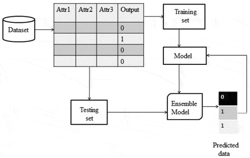 Figure 4. Proposed ensemble framework for classifier.