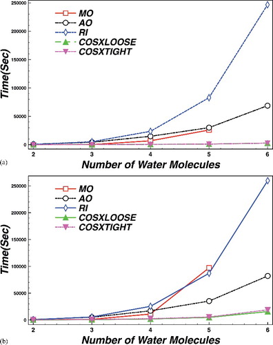 Figure 1. Increase in computational time with number of water molecules in def2-QZVPP basis set.