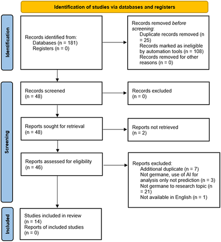 Figure 1 Preferred reporting items for systematic reviews and meta-analysis (PRISMA) figure that demonstrates the study selection process. Adapted from Page MJ, McKenzie JE, Bossuyt PM, et al. The PRISMA 2020 statement: an updated guideline for reporting systematic reviews. BMJ. 2021;372:n71.