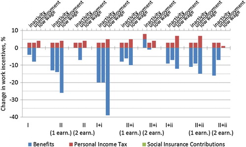 Figure 5. Changes in work incentives in 2009–2013: inactivity, unemployment and low wage traps by family type, %.
