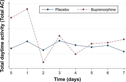 Figure 4 Daytime activity during the first week of study treatment.