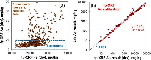 Figure 3. Validation and calibration of fp-XRF analysis; see text for references. (A) Background As and Fe concentrations in Otago Schist and schist-derived colluvium near Macraes in east Otago (Figure 1A). (B) Calibration over 5 orders of magnitide of fp-XRF As analyses compared to lab-derived XRF data for same dried samples.
