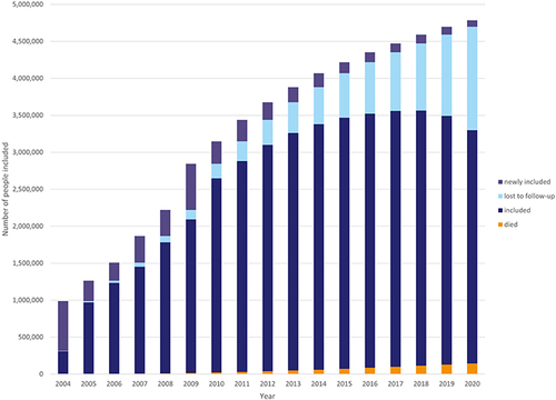Figure 1 Number of persons registered in the PHARMO GP data at each year (2004–2020).