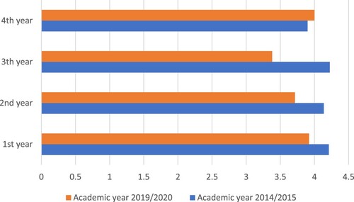 Figure 4. Student satisfaction with practice by year of study in academic years 20014/2015 and 2019/2020.