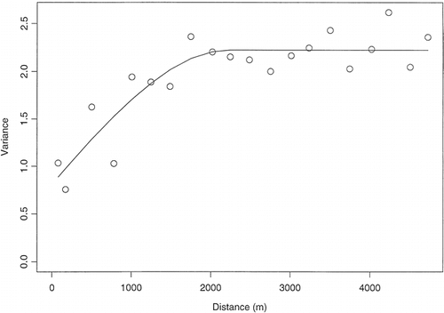 FIGURE 2. Variogram of the occurrence of snowbed vegetation in parts of 10s