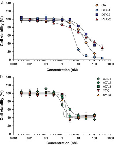 Figure 1. Effect of several lipophilic marine biotoxins on the viability of neuro-2a cells as measured with the MTT assay compared to the average of the solvent control (0.25% DMSO): (a) OA: okadaic acid; DTX-1, DTX-2: dinophysistoxin −1, −2; PTX-2: pectenotoxin-2; (b) AZA-1, AZA-2, AZA-3: azaspiracid −1, −2, −3; YTX: yessotoxin; hYTX: 1a homo yessotoxin. Data are expressed as mean ± SD (n = 3).
