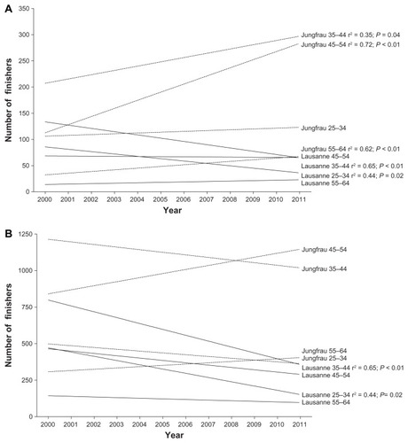 Figure 4 Number of finishers in the different age groups for women and men. (A) Women; (B) men.