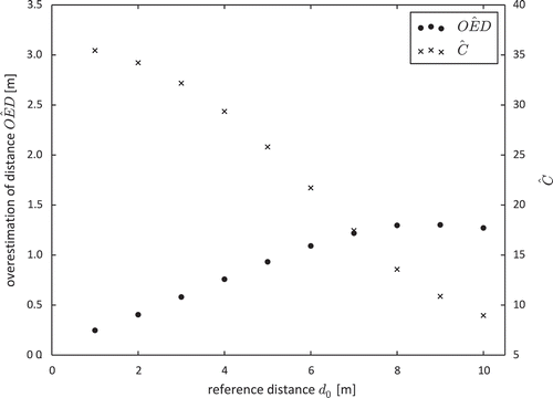 Figure 5. Overestimation of distance () and spatial autocorrelation of GPS measurement error () in the pedestrian movement data.