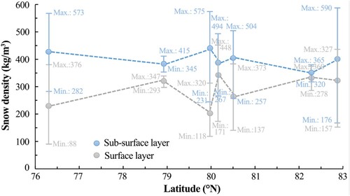 Figure 4. Variations of snow density at the surface layer and sub-surface layer of the snow with the latitude during the seventh Chinese Arctic expedition. The vertical bars reflect the value range of the measured snow density at each ice station.