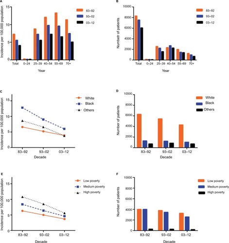 Figure 1 Summary incidences of patients diagnosed with SCC between 1983 and 2012 at the original 9 SEER sites.Notes: Incidence (A) and number (B) of SCC cases are showed by age group (total and ages 0–24, 25–39, 40–54, 55–69, and 70+ years) and calendar period. Incidence (C, D, E, F) of SCC cases are grouped by race and SES, respectively.Abbreviations: SCC, squamous cervical cancer; SEER, Surveillance, Epidemiology, and End Results; SES, socioeconomic status.