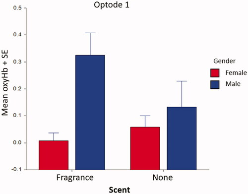 Figure 6 Average oxyHb Changes for All Participants Indicating an Interaction of Gender and Fragrance at Left Lateral Anterior Prefrontal Cortex (Optode 1)