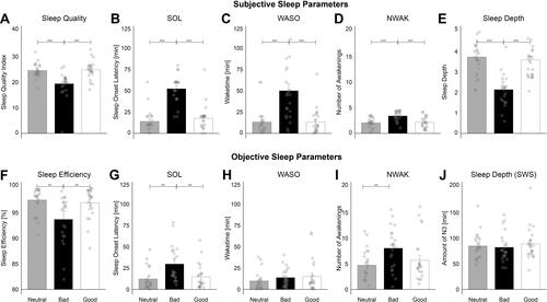 Figure 2 Effects of instructions on subjective and objective sleep parameters. On the subjective level, after being instructed to sleep “bad” (black bars), participants reported (A) to sleep worse (sleep quality), (B) took more time to fall asleep (sleep onset latency (SOL)), (C) spent more time awake after sleep onset (WASO), (D) woke up more often (NWAK) and (E) slept less deep (sleep depth) as compared to the night with the instruction to sleep good (white bars) and as compared to the night without specific instructions (“neutral”, grey bars). The instruction to sleep “good” (white bars) did not alter subjective evaluations of sleep. For objective sleep parameters, the instruction to sleep “bad” (F) reduced sleep efficiency as an objective measurement for sleep quality, (G) extended SOL and (I) increased the NWAK during the night as compared to the night without instructions (“neutral”). No effect was observed for WASO (H) and the time spent in SWS (J). Again, no effect occurred after the instruction to sleep “good”. Means ± standard errors of the mean are indicated. Significant pair-wise comparisons from post hoc tests are indicated by **p ≤ 0.01. ***p ≤ 0.001.
