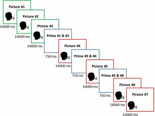 Figure 1. Trial sequence of ‘traumatic’ picture stories.