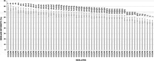 Fig. 3 Disease severity caused by 58 Macrophomina phaseolina isolates associated with chickpea wilt in the Northwest region of Mexico (States of Sinaloa and Sonora), 30 days after inoculation onto roots of chickpea cv. Blanco Sinaloa. Error bars represent standard error. Columns with the same letter do not differ significantly, according to Fisher’s LSD test (P ≤ 0.05).