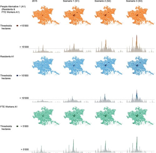 Figure 2. Distribution of current (2015) and projected, three scenarios (S1, S2, S3), land use of Alternative 1 (A1), including local and global maxima of 0.5 km radius catchment areas.