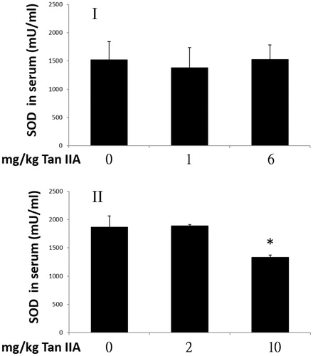 Figure 5. Effects of tanshinone IIA (Tan IIA) on serum super oxide dismutase (SOD) activities in programs I and II. Three groups of mice (n = 6) were separately gavaged three times weekly with 0, 1 and 6 mg/kg Tan IIA and subjected to the forced swimming test (FST) for 8 weeks in program I and once-weekly with 0, 2 and 10 mg/kg Tan IIA and subjected to a FST for 4 weeks in program II. Serum was collected for SOD detection after the final test. Data of SOD levels in mU/mL are represented as mean ± SD in each group. *p < 0.05 when SOD levels were separately compared with the vehicle control group.