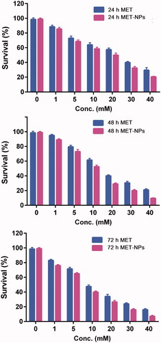 Figure 5. MTT results of in vitro cytotoxicity of free MET and MET-loaded PLGA/PEG NPs against SKOV3 cells incubated for (A) 24, (B) 48 and (C) 72 h. The data are presented as as mean ± SD (n = 3).
