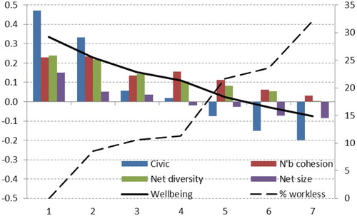 Figure 2. Class differences in social network, well-being and employment. Notes: Data on civic engagement, neighbourhood cohesion, network diversity, network size and well-being are based on standardised measures; data on worklessness are shown on the secondary axis, referring to percentage-point differences of each of the other classes with Class 1 whose rate is set at 0. Source: The USoc Survey.